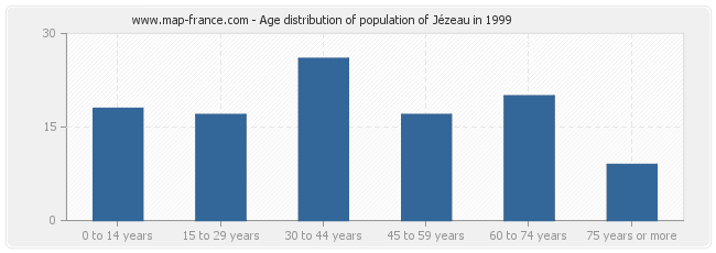 Age distribution of population of Jézeau in 1999