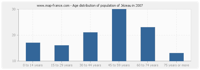 Age distribution of population of Jézeau in 2007