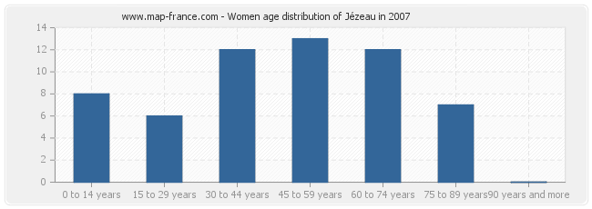 Women age distribution of Jézeau in 2007