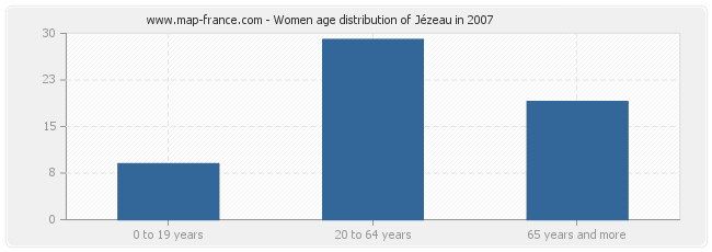 Women age distribution of Jézeau in 2007