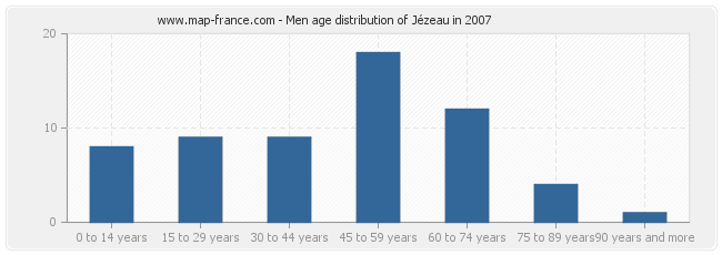 Men age distribution of Jézeau in 2007