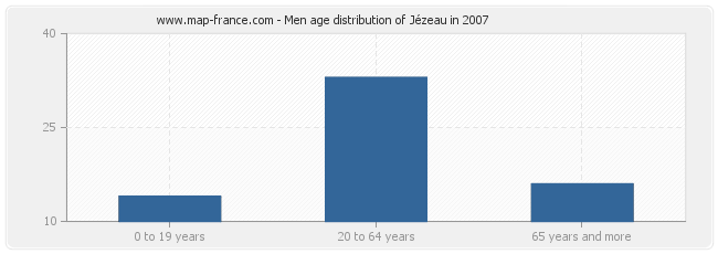 Men age distribution of Jézeau in 2007