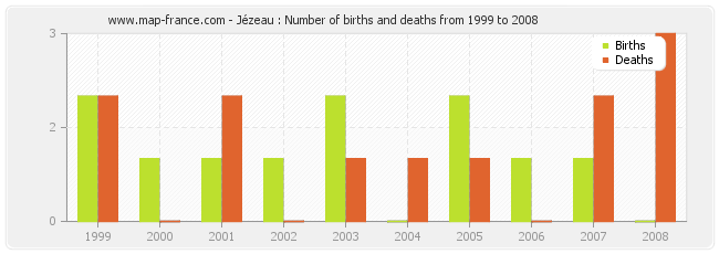 Jézeau : Number of births and deaths from 1999 to 2008