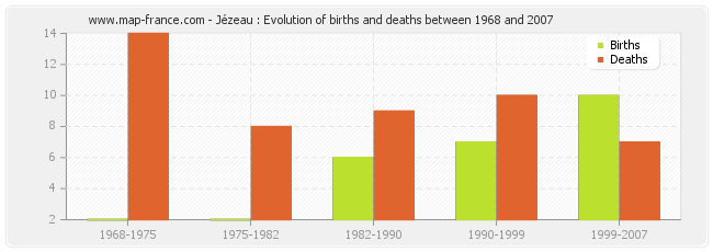 Jézeau : Evolution of births and deaths between 1968 and 2007