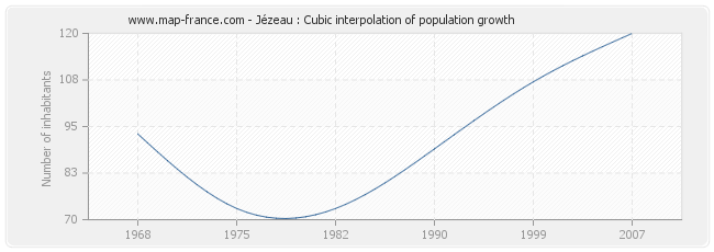 Jézeau : Cubic interpolation of population growth