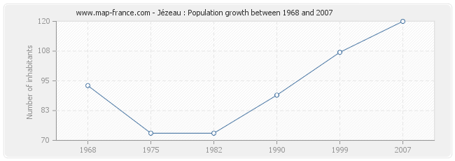Population Jézeau