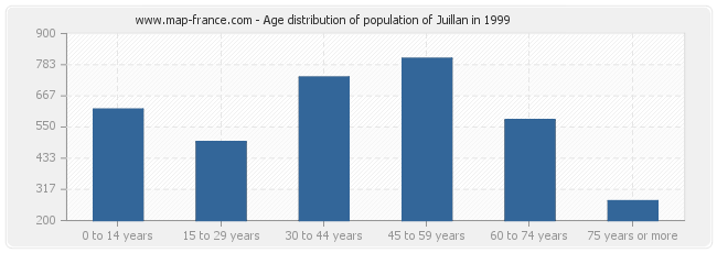Age distribution of population of Juillan in 1999