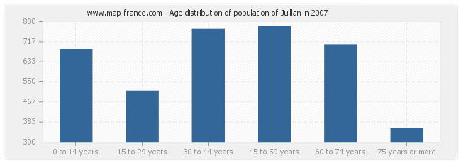Age distribution of population of Juillan in 2007