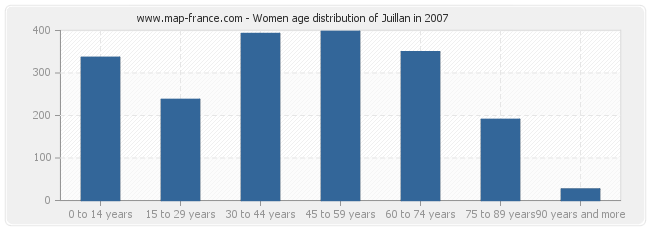 Women age distribution of Juillan in 2007
