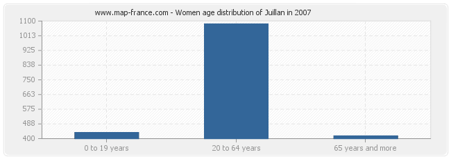 Women age distribution of Juillan in 2007