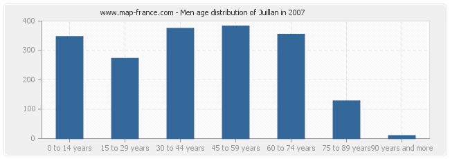 Men age distribution of Juillan in 2007