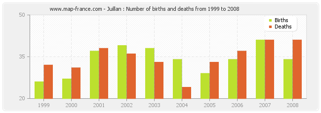 Juillan : Number of births and deaths from 1999 to 2008