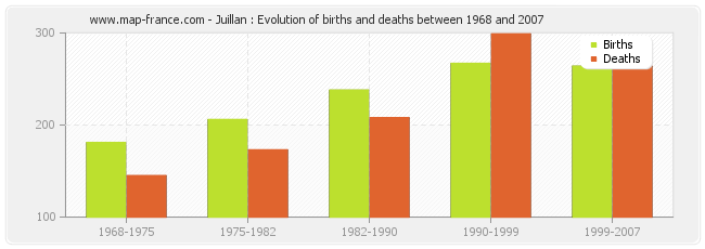 Juillan : Evolution of births and deaths between 1968 and 2007