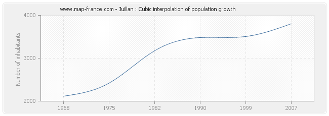 Juillan : Cubic interpolation of population growth
