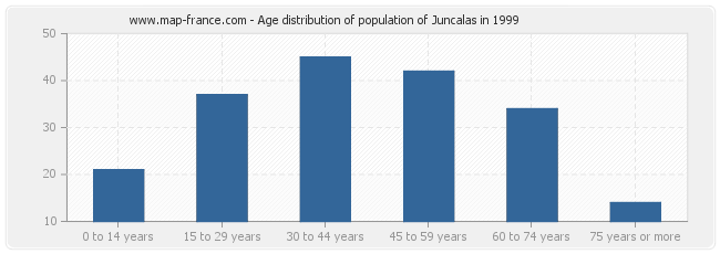 Age distribution of population of Juncalas in 1999