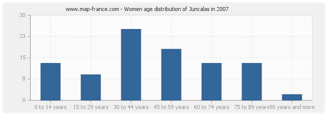 Women age distribution of Juncalas in 2007