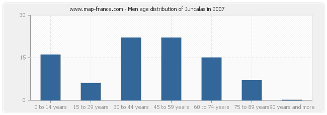 Men age distribution of Juncalas in 2007