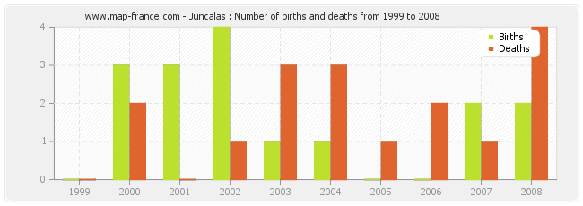 Juncalas : Number of births and deaths from 1999 to 2008