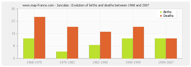 Juncalas : Evolution of births and deaths between 1968 and 2007