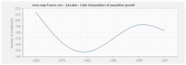 Juncalas : Cubic interpolation of population growth