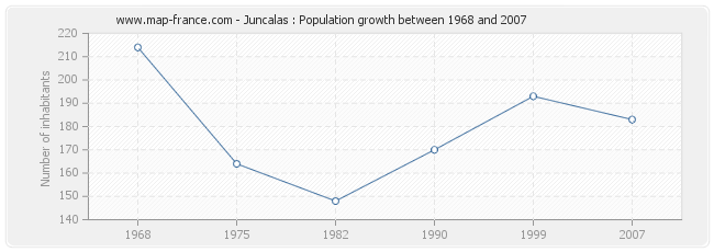 Population Juncalas