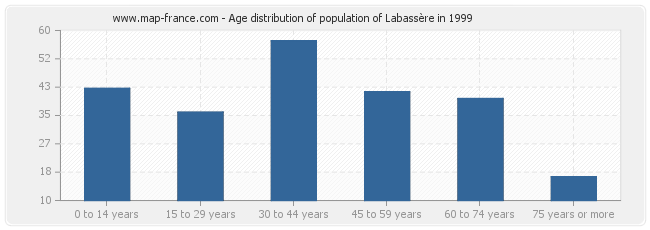 Age distribution of population of Labassère in 1999