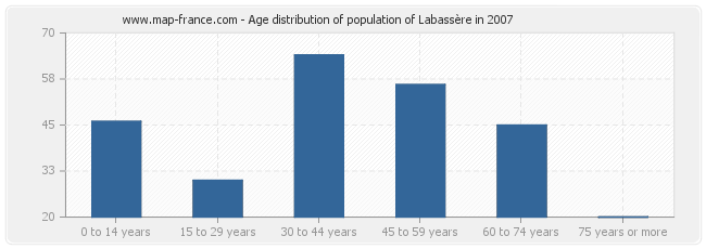 Age distribution of population of Labassère in 2007