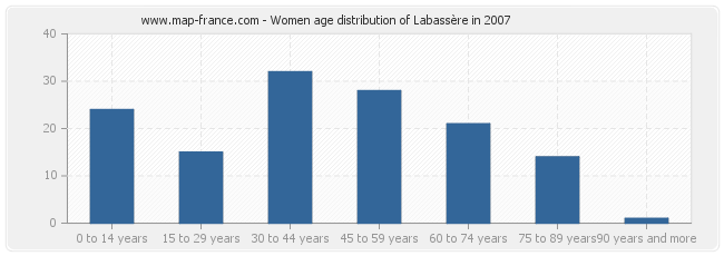 Women age distribution of Labassère in 2007