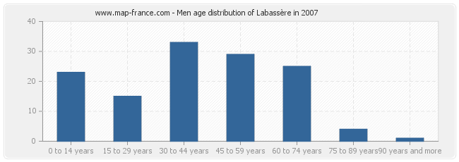 Men age distribution of Labassère in 2007