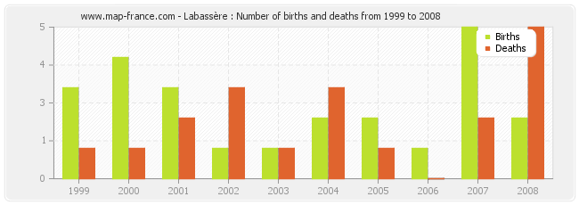 Labassère : Number of births and deaths from 1999 to 2008