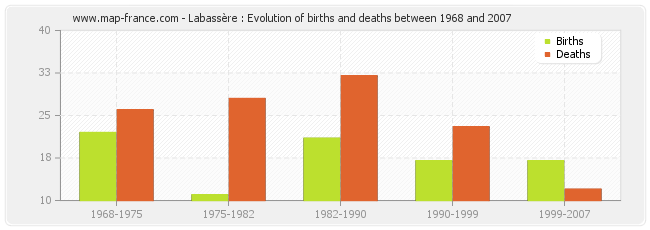 Labassère : Evolution of births and deaths between 1968 and 2007