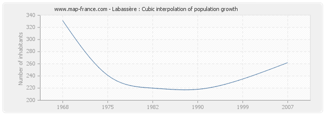 Labassère : Cubic interpolation of population growth