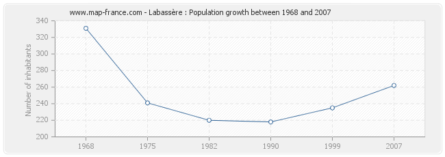 Population Labassère