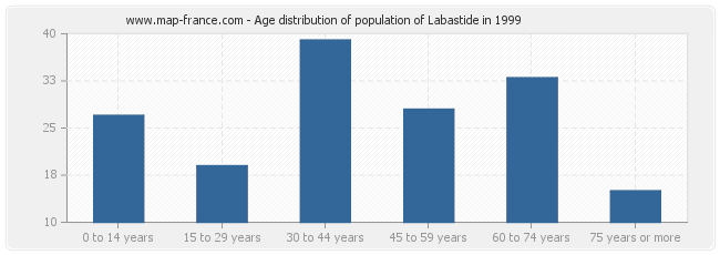 Age distribution of population of Labastide in 1999
