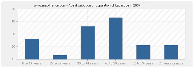 Age distribution of population of Labastide in 2007
