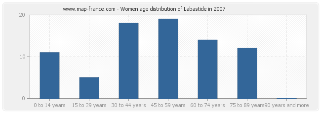 Women age distribution of Labastide in 2007