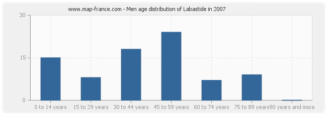 Men age distribution of Labastide in 2007