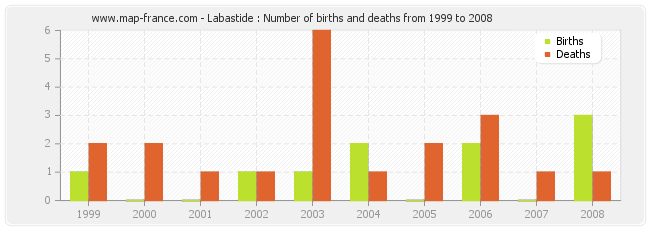 Labastide : Number of births and deaths from 1999 to 2008