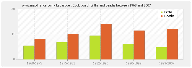 Labastide : Evolution of births and deaths between 1968 and 2007