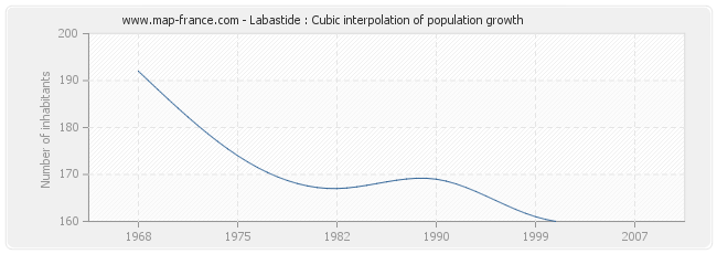 Labastide : Cubic interpolation of population growth