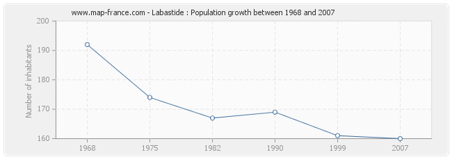 Population Labastide