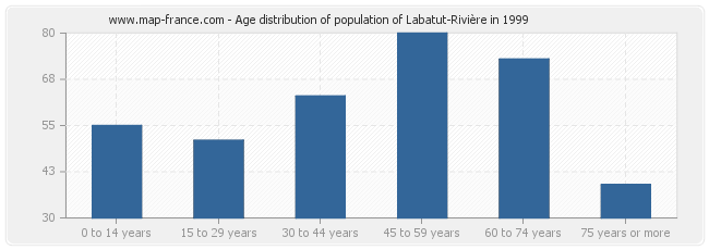 Age distribution of population of Labatut-Rivière in 1999