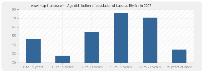 Age distribution of population of Labatut-Rivière in 2007