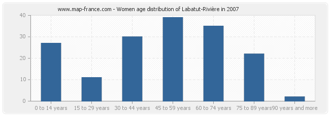 Women age distribution of Labatut-Rivière in 2007
