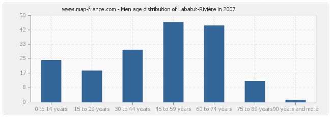 Men age distribution of Labatut-Rivière in 2007