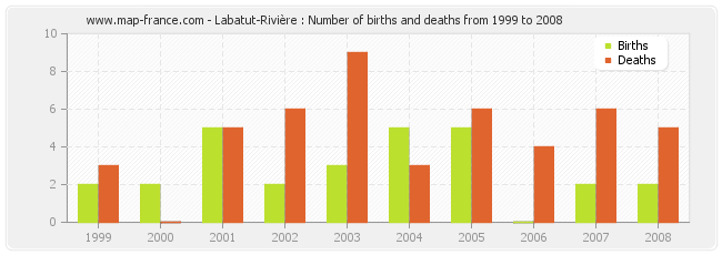 Labatut-Rivière : Number of births and deaths from 1999 to 2008