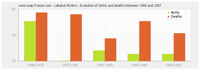 Labatut-Rivière : Evolution of births and deaths between 1968 and 2007