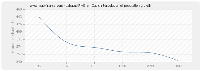 Labatut-Rivière : Cubic interpolation of population growth