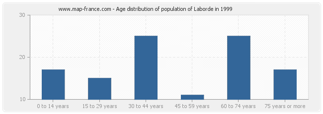 Age distribution of population of Laborde in 1999
