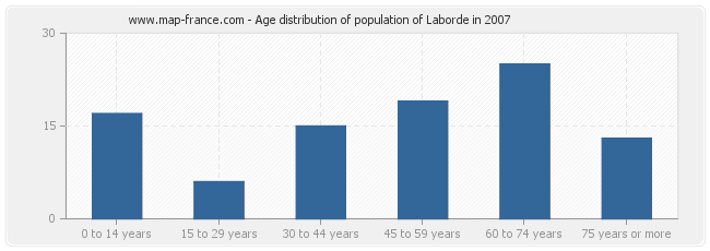 Age distribution of population of Laborde in 2007
